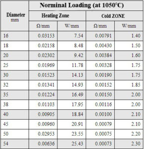 Resistance chart for double spiral sic heating elements